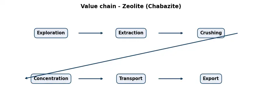 Diagram: value chain in the Mining sector